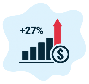 Increased Revenue by 27%
