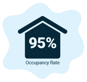 95% Occupancy Rate